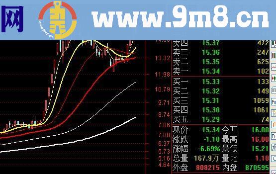 金波加权均线主图公式 最好的看盘均线