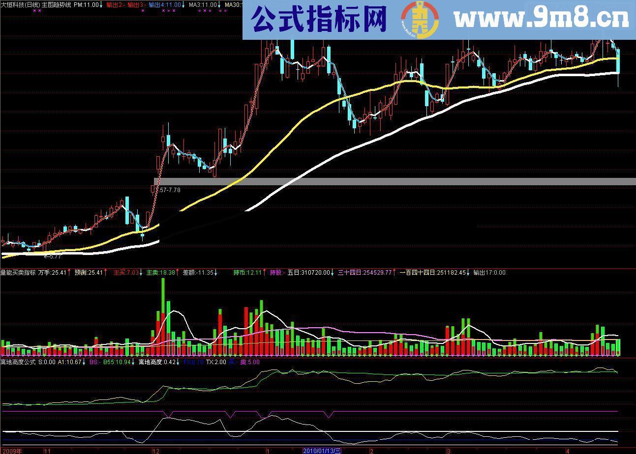 通达信离地高度指标公式