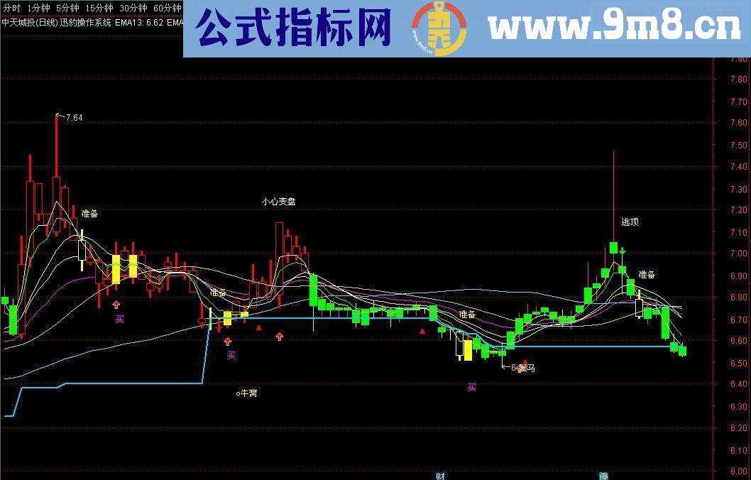 迅豹操作系统－－-精准提示买卖点、支撑压力、妖股提前埋伏点（通达信 主图 