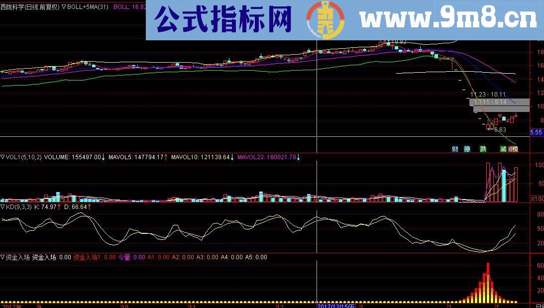 通达信资金入场源码副图