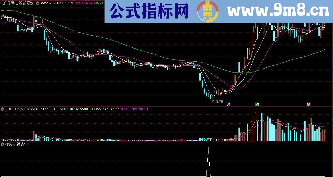 通达信顾头寻牛之 锤头王 （指标/源码 副图/选股贴图）无未来 无偏移