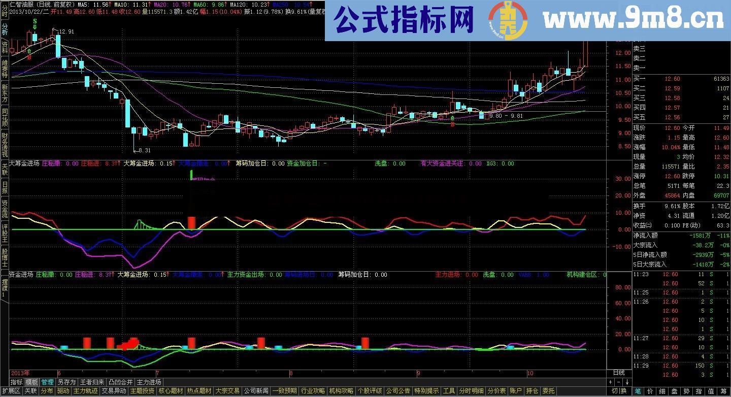 大筹金进场 主力无处可逃