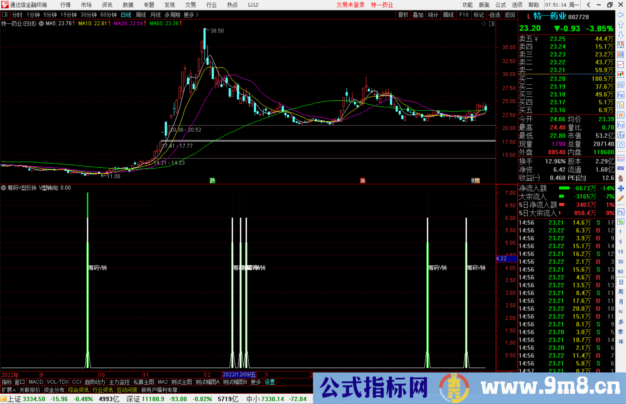 通达信筹码V型反转副图源码