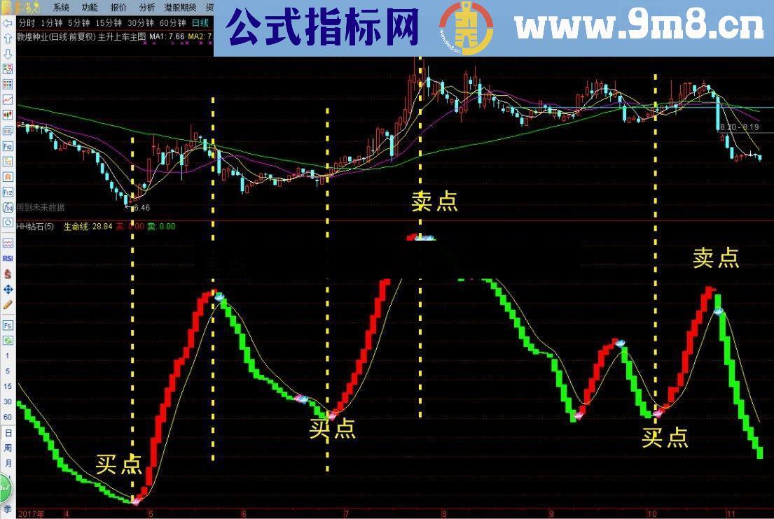 通信达【钻石波段】指标公式无未来没密码