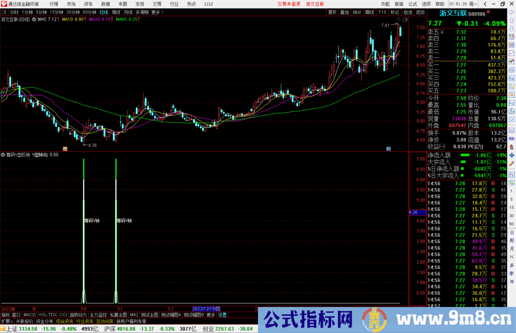 通达信筹码V型反转副图源码