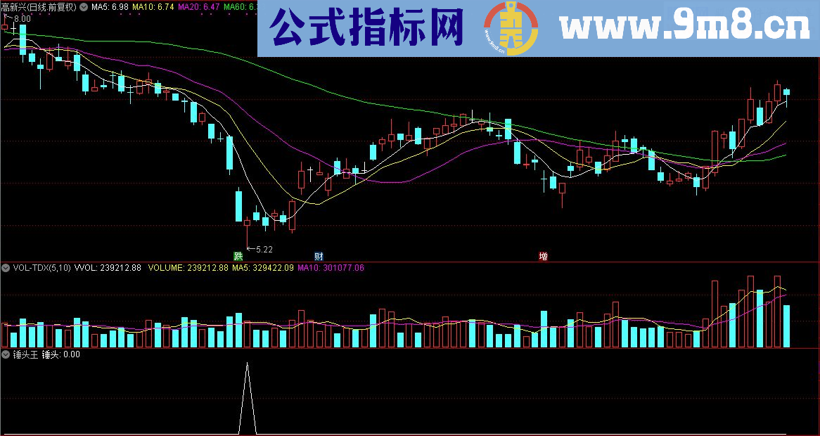 通达信顾头寻牛之 锤头王 （指标/源码 副图/选股贴图）无未来 无偏移