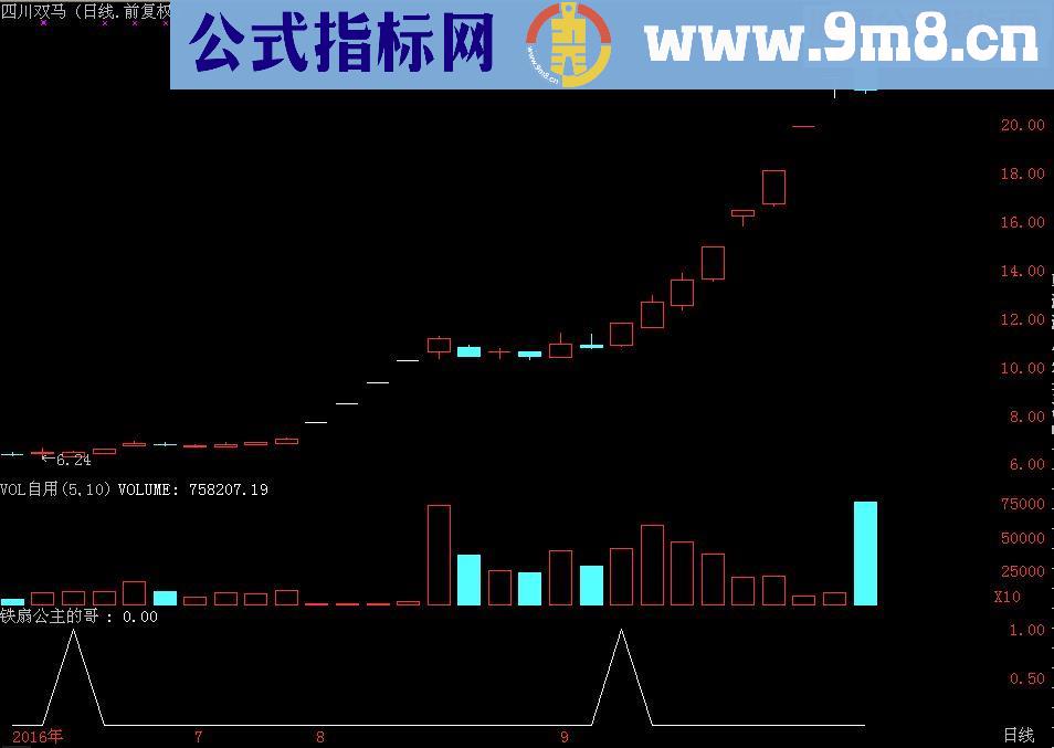 通达信超短线之－铁扇公主的哥 选股/副图源码 贴图