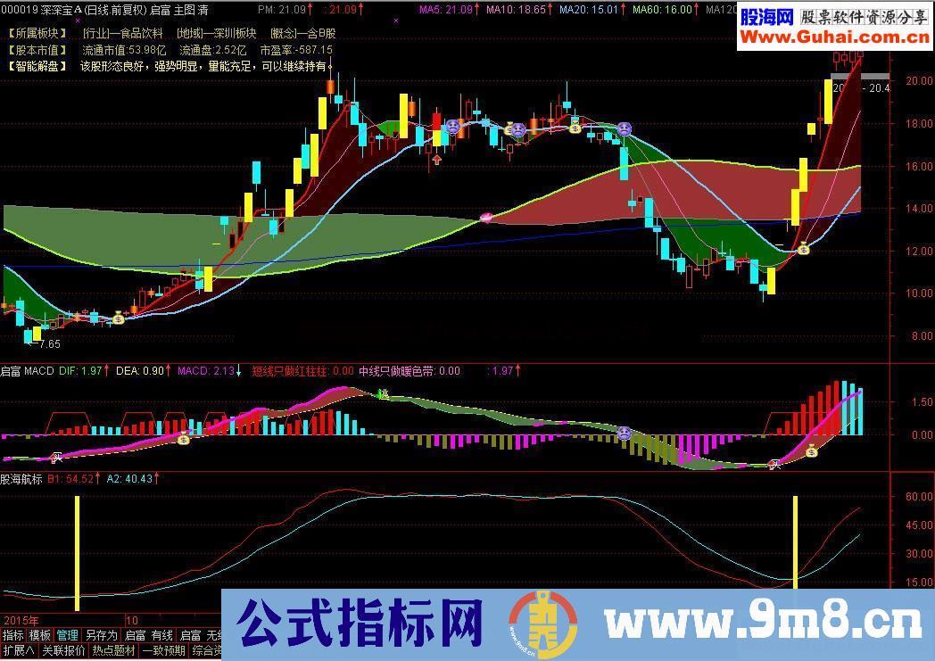 股海网五一特别奉献 股海航标 股海寻宝 副图选股公式 无未来 源码