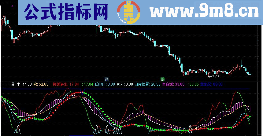 通达信波段指标副图指标 源码 