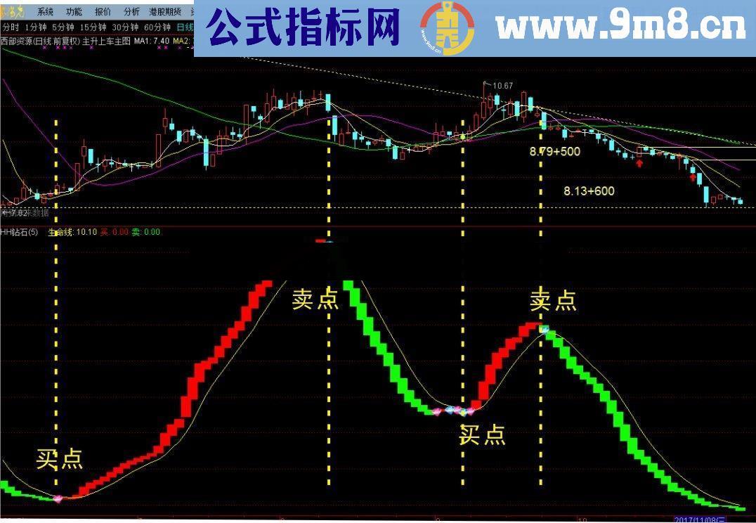 通信达【钻石波段】指标公式无未来没密码