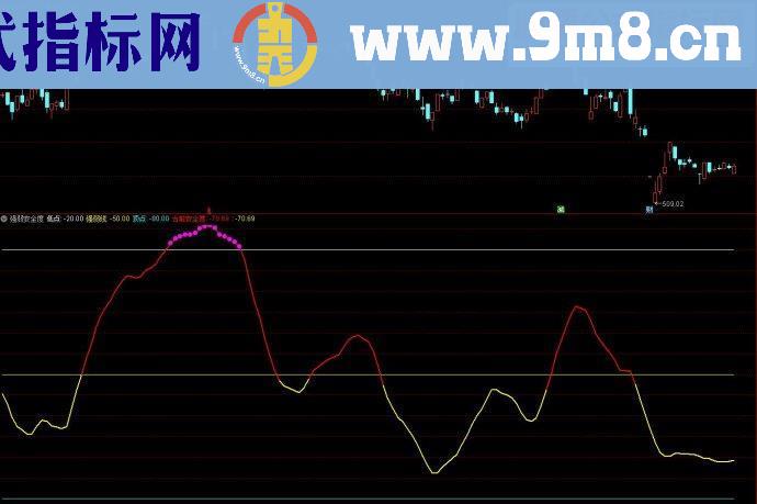 通达信强弱安全度副图指标公式