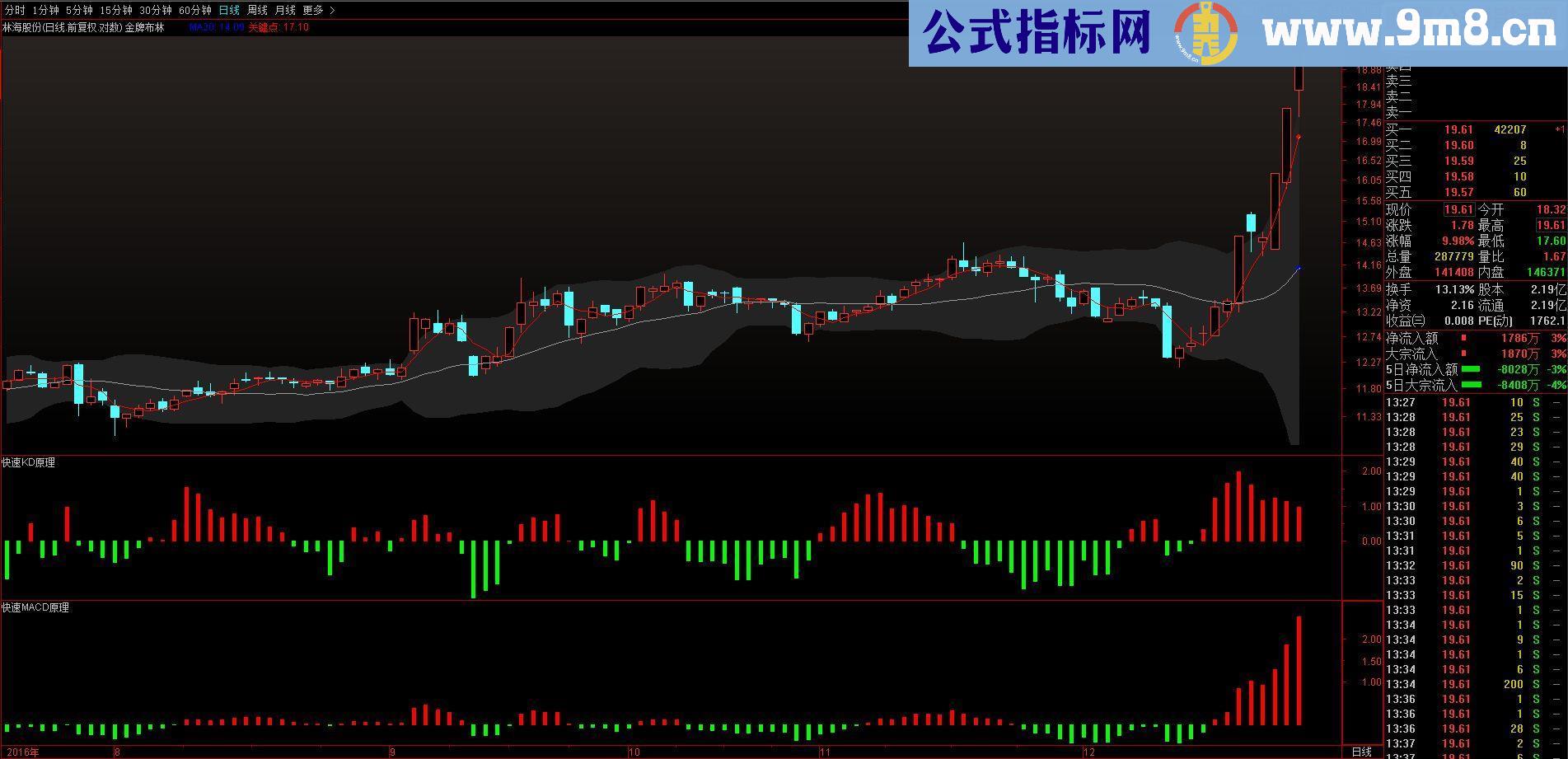 比诺金牌布林主图+四组量化幅图，其中包括量能MACD和KD，快速MACD和快速KD