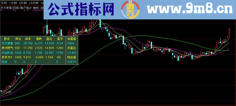 通达信账户统计主图源码贴图