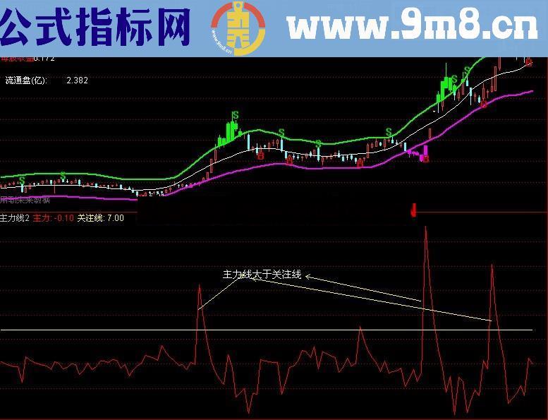 主力线大于关注线 嬴钱概率大于90%