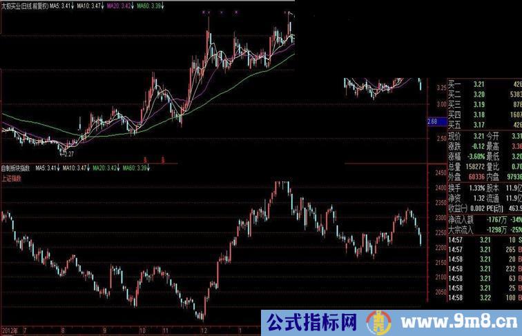 通达信四大板块指数副图指标