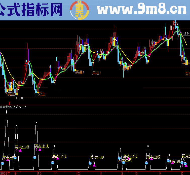 通达信点金抄底指标公式