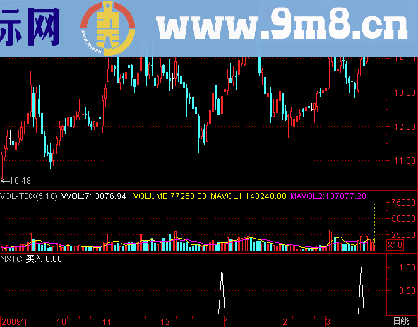 通达信指标出现每天2%源码