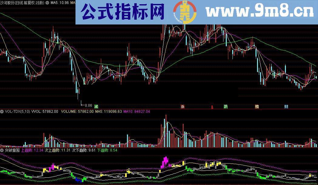 通达信突破重围源码附图