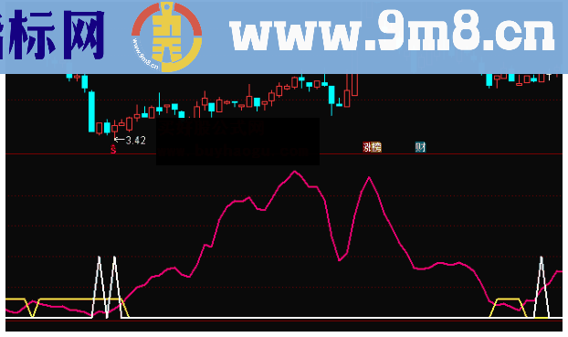 通达信趋势线买点准备副图公式源码