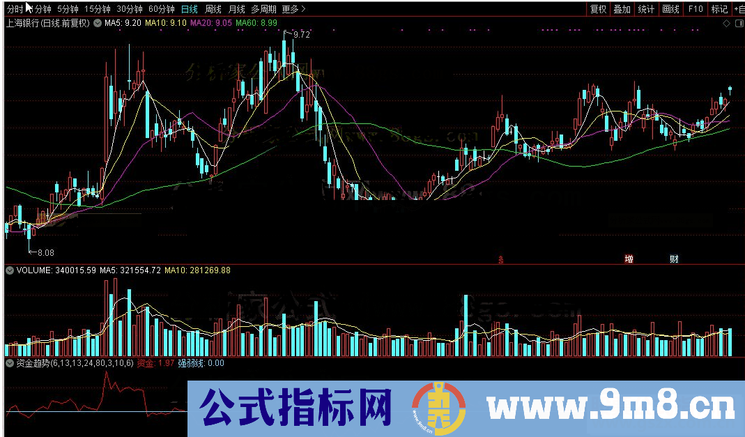 通达信资金趋势指标副图源码