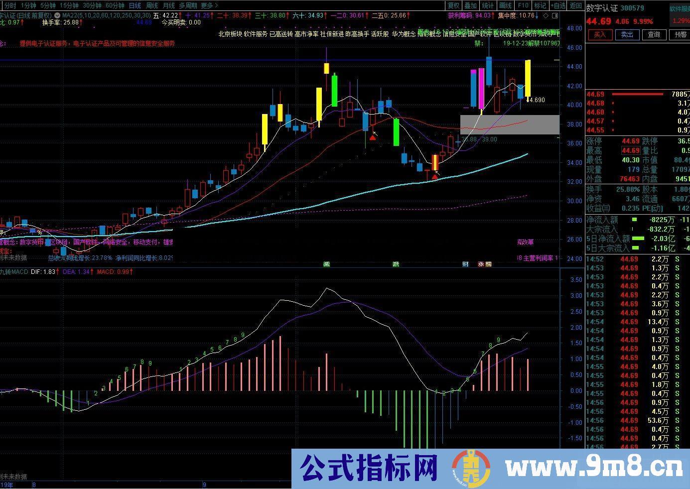 通达信神奇九转MACD副图指标源码贴图 不加密