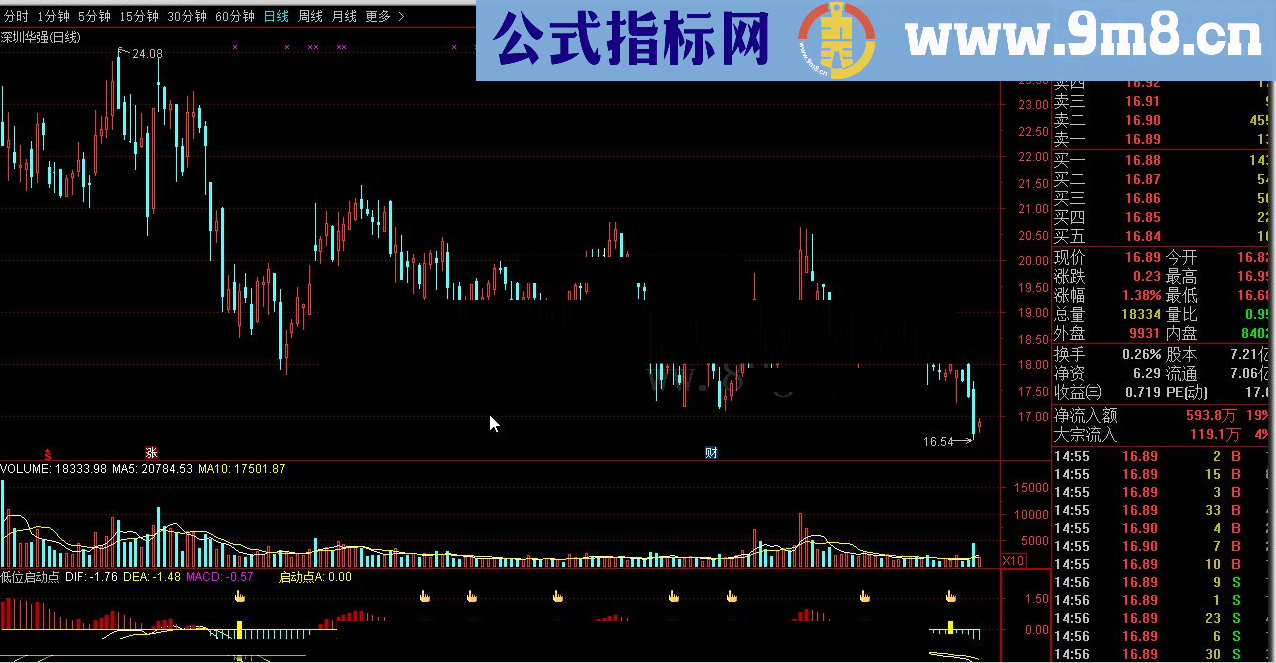 通达信低位启动点源码幅图