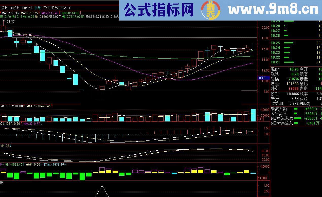 通达信买进选股源码选股副图