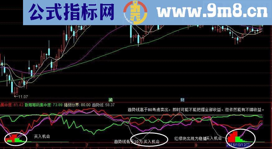 通达信【个人珍藏】 抓住主力脉搏，完整版主力洗盘指标！（ 副图指标附图）