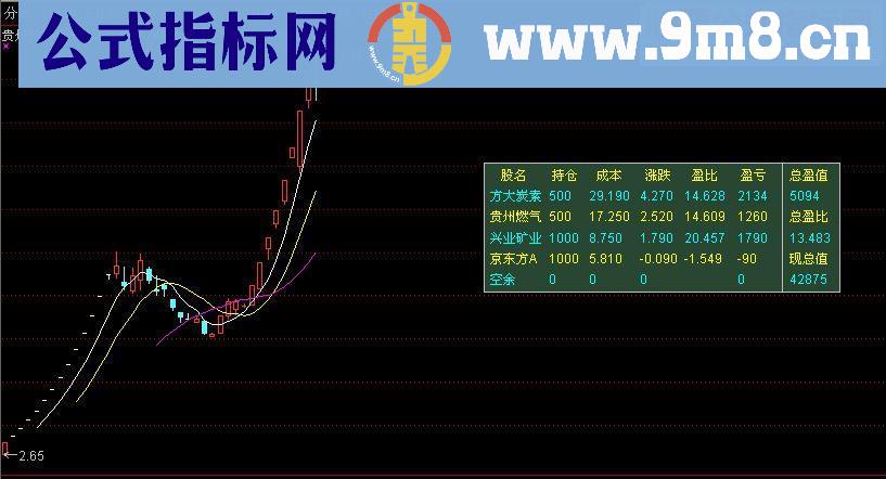 通达信账户统计主图源码贴图