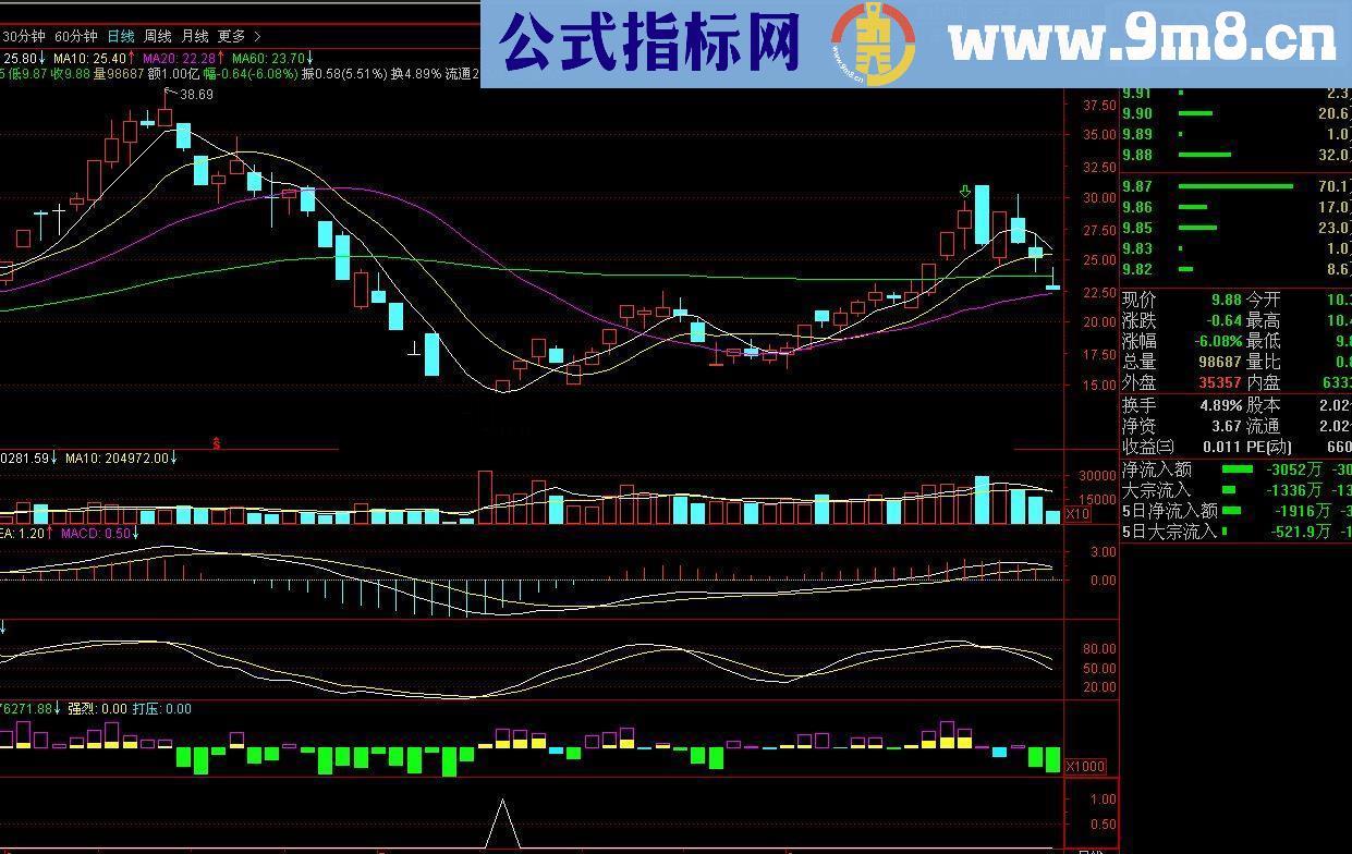 通达信买进选股源码选股副图