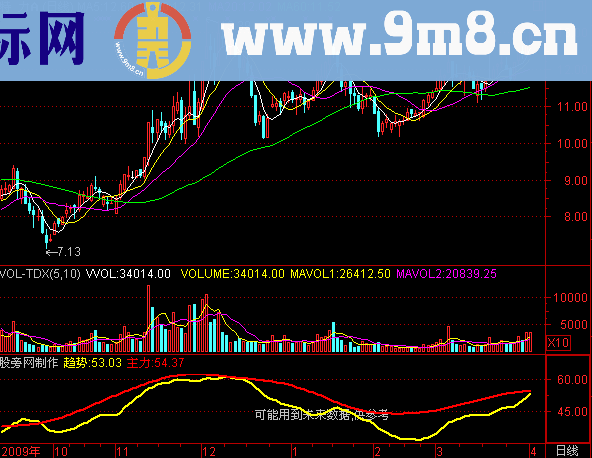 通达信白金趋势指标公式