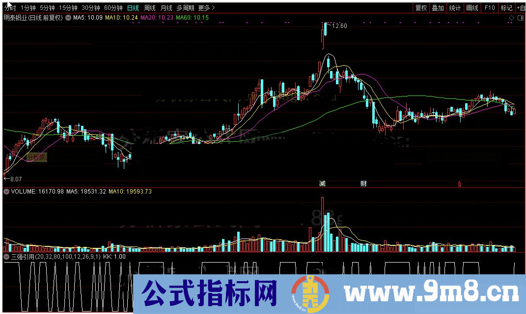 通达信三强引用公式源码K线图