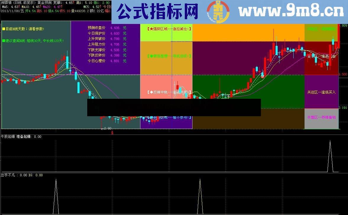 中线大牛股的起爆点公式