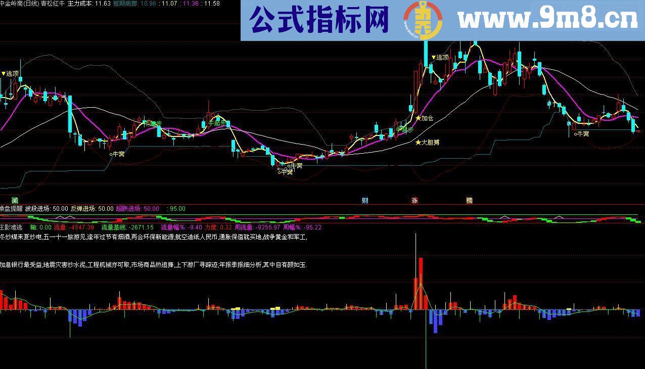 通达信青松红牛和庄影难逃两大指标【主图+附图贴图源码】