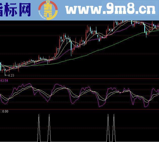 通达信突破振仓点源码