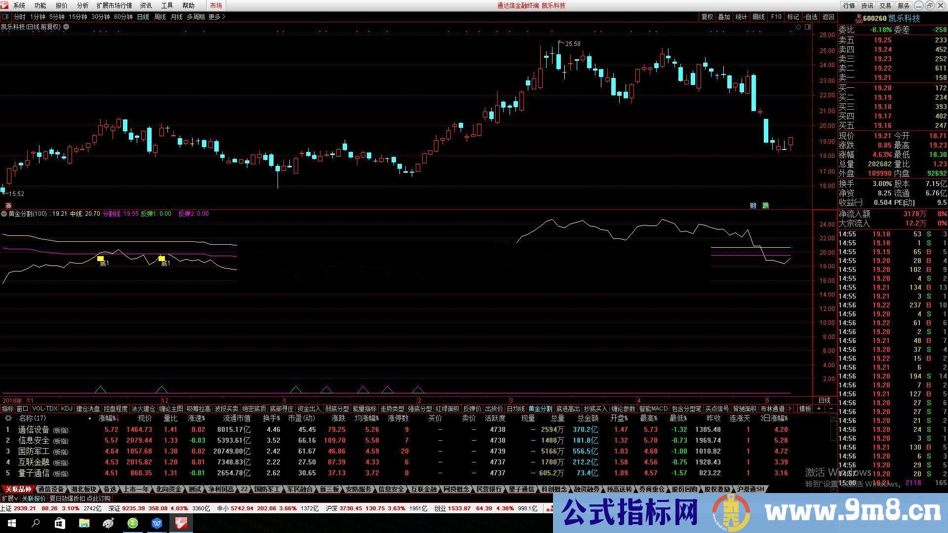 通达信自编黄金分割反弹指标公式 副图 反弹价位非常精确