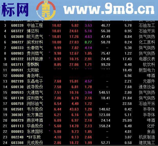 通达信涨停预警器（指标预警 贴图）不加密、无未来