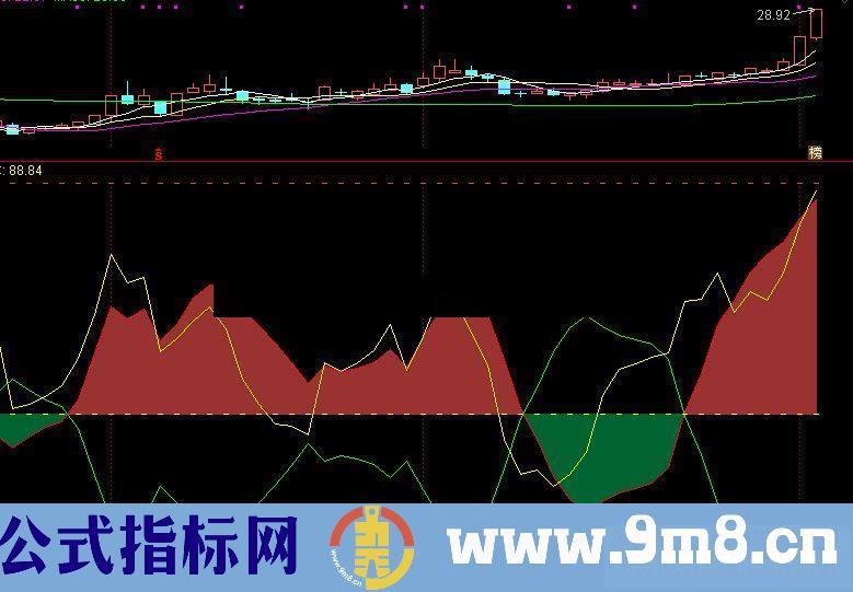 通达信操盘一根线（公式 副图 源码 K线图）