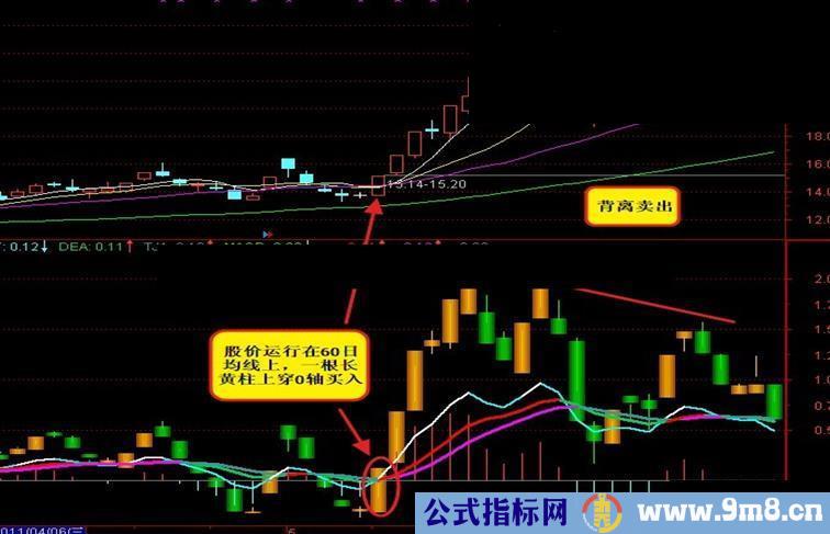 通达信超好指标源码副图