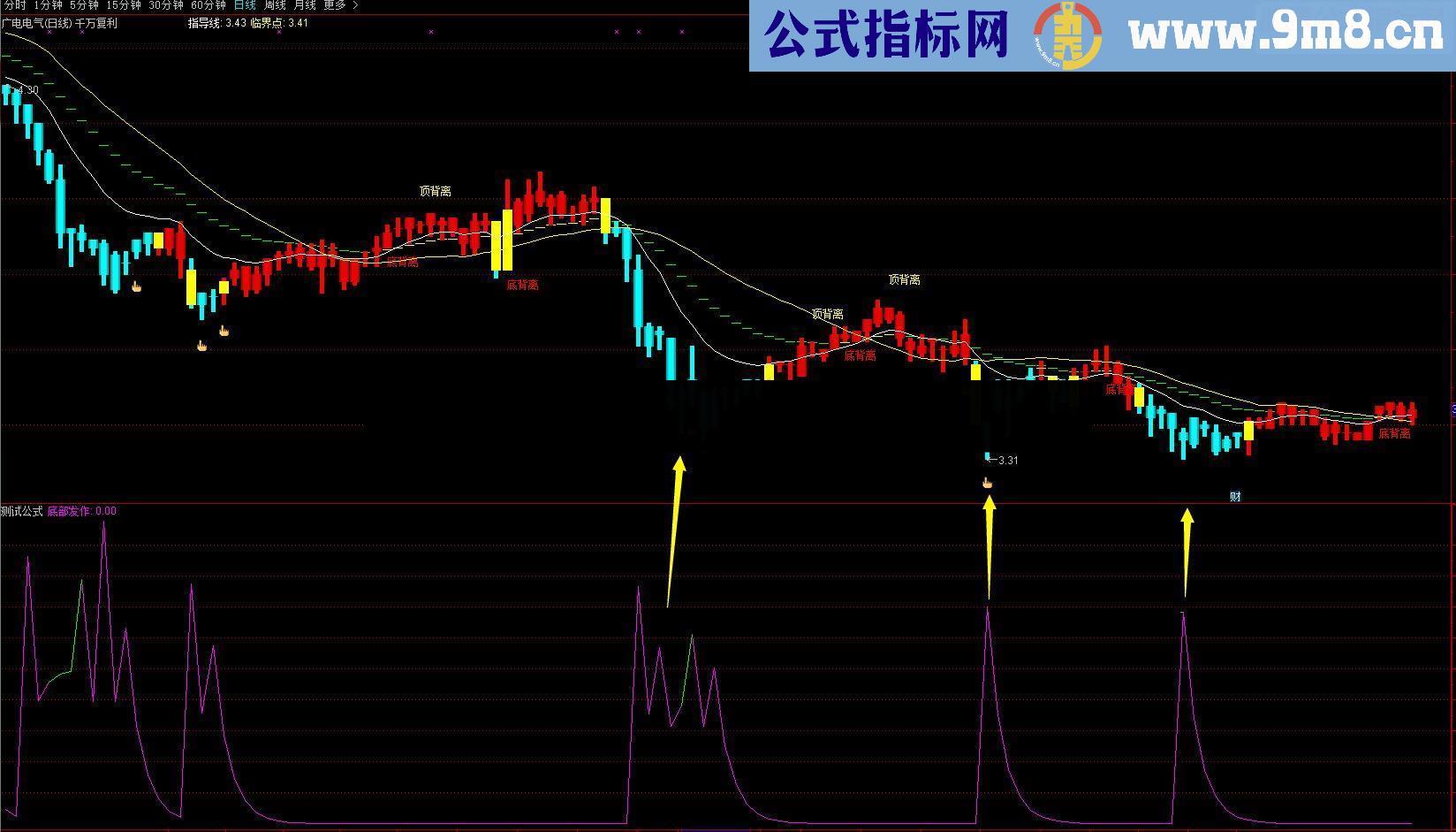 简单粗暴 行之有效 去繁就简 去伪存真 精准抄底 真的很准