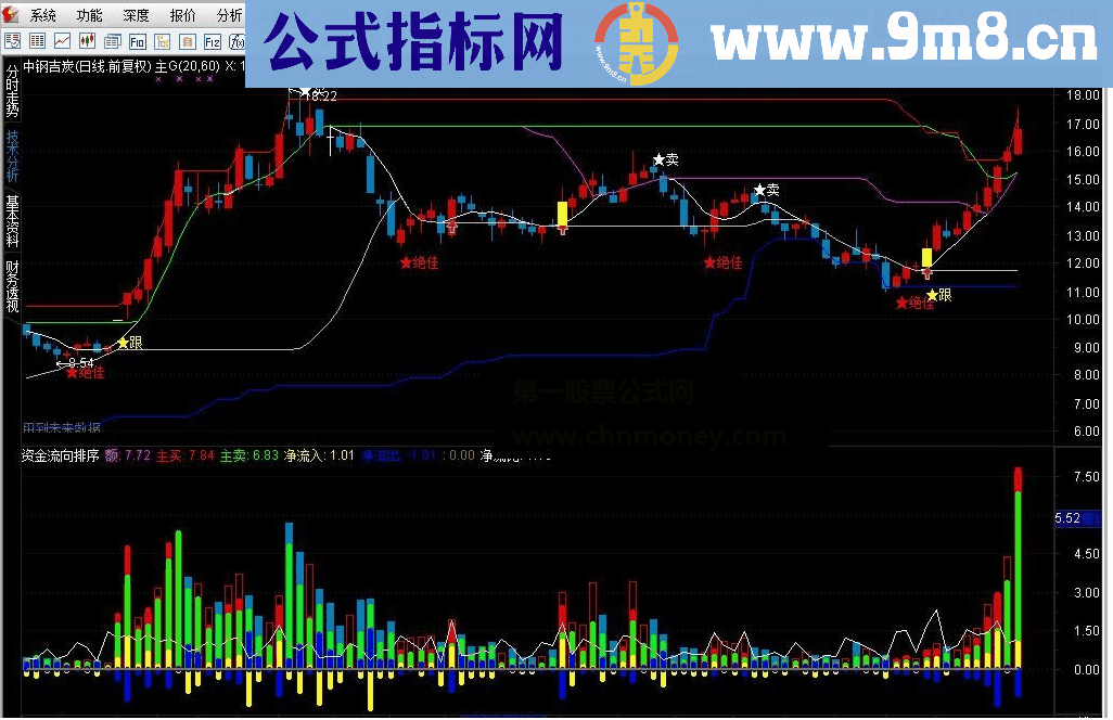 通达信资金流向排序副图指标详解