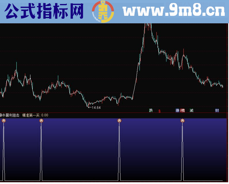 通达信鼎牛暴利狙击 精准第一买副图/选股指标 源码 