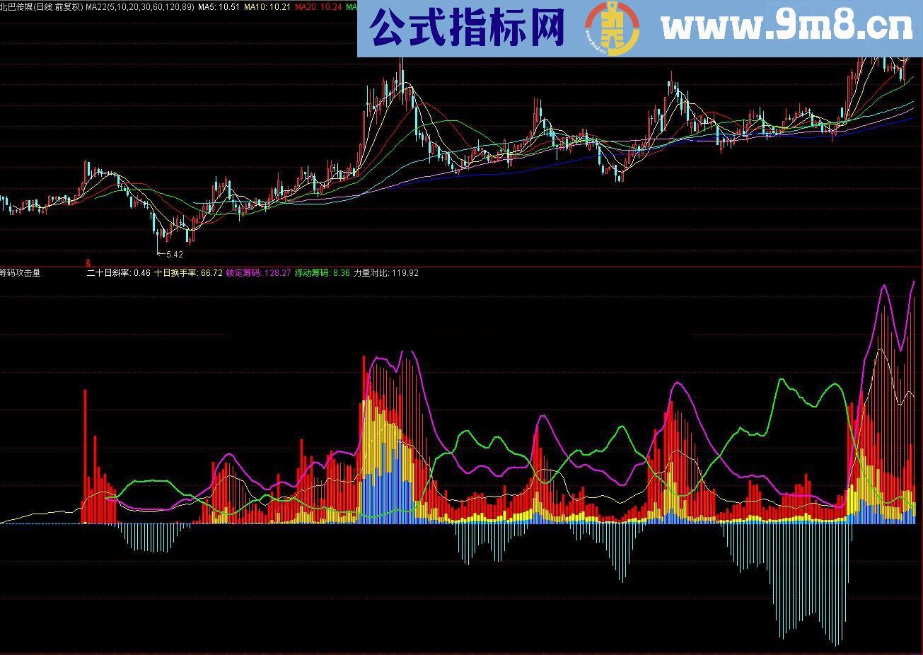 筹码攻击指标