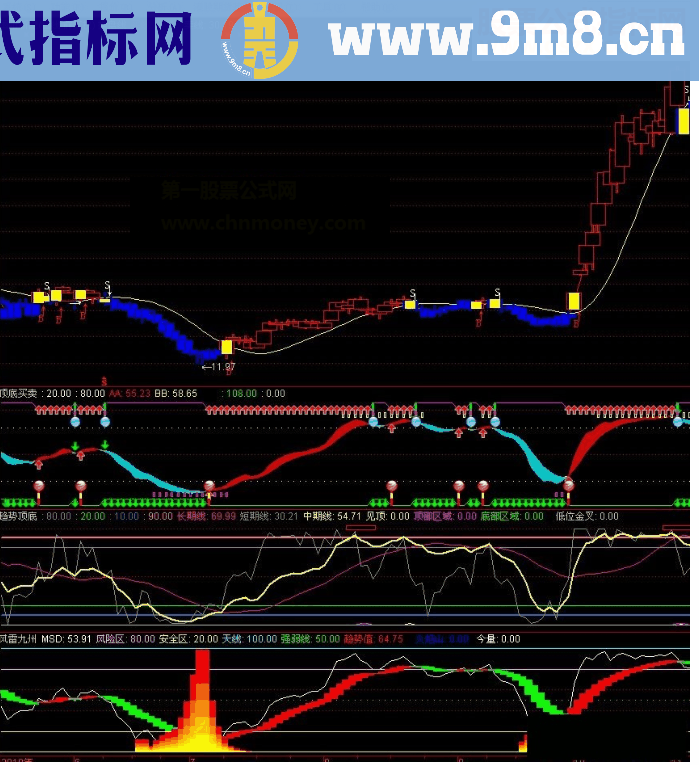 通达信我也发一个非常好的副图指标公式源码