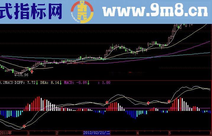 通达信圆月弯刀副图指标