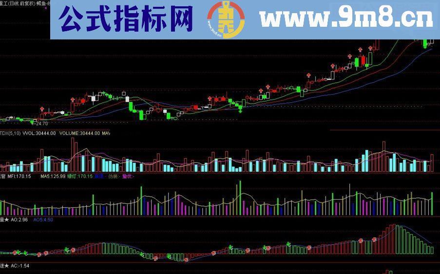 通达信鳄鱼线 AO AC源码 另加MFI视窗