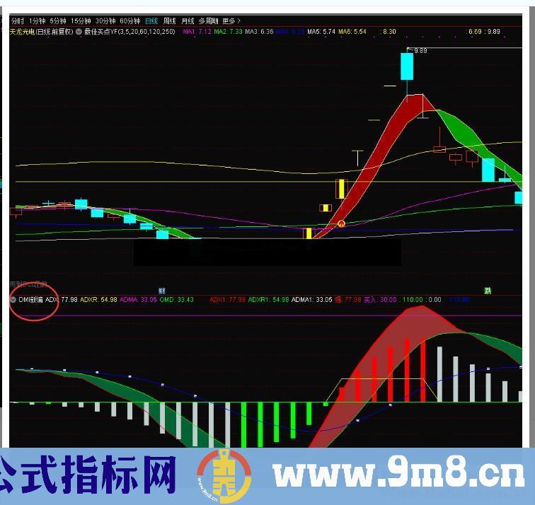 DMI新编（源码、副图、通达信）强、买入