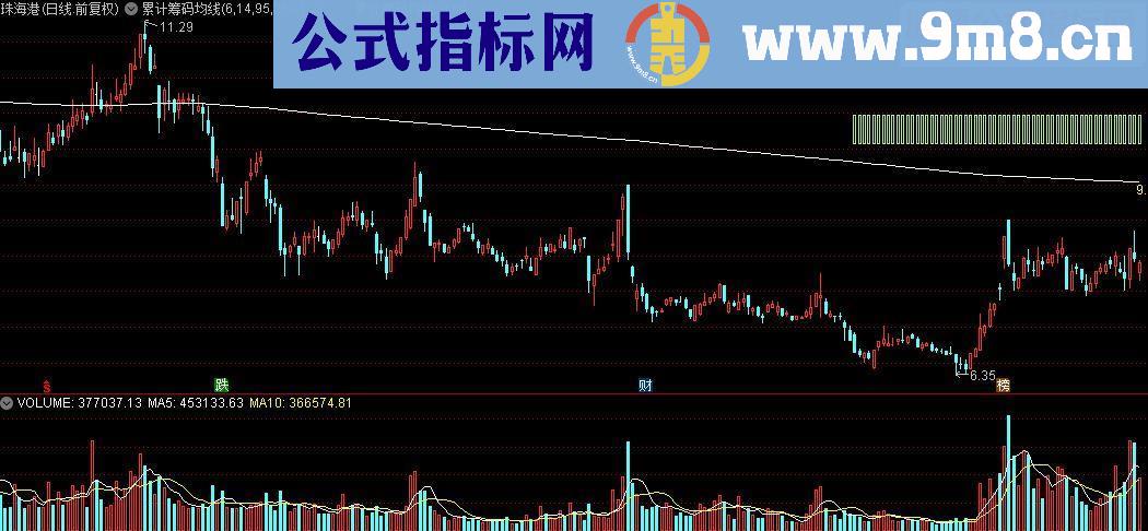 通达信累计筹码均线主图公式源码