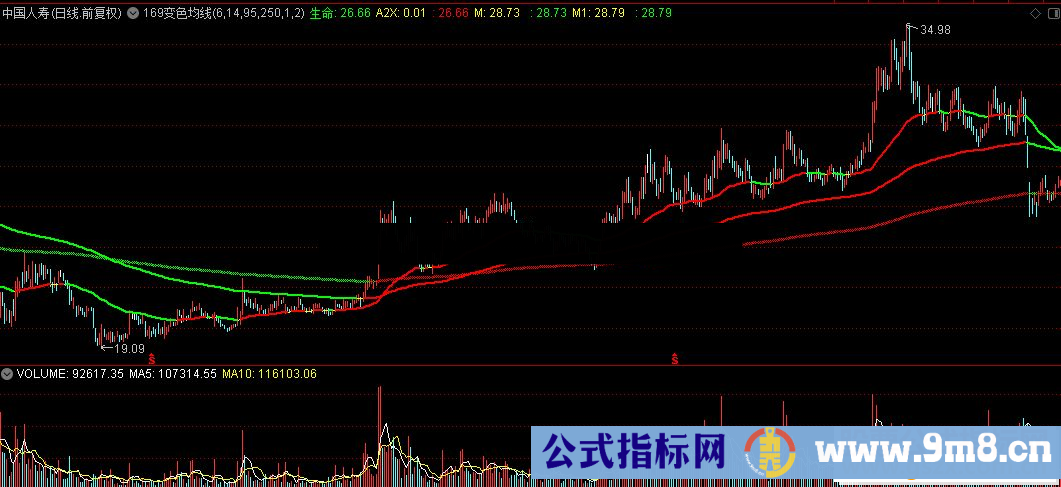 通达信169变色均线主图源码附图