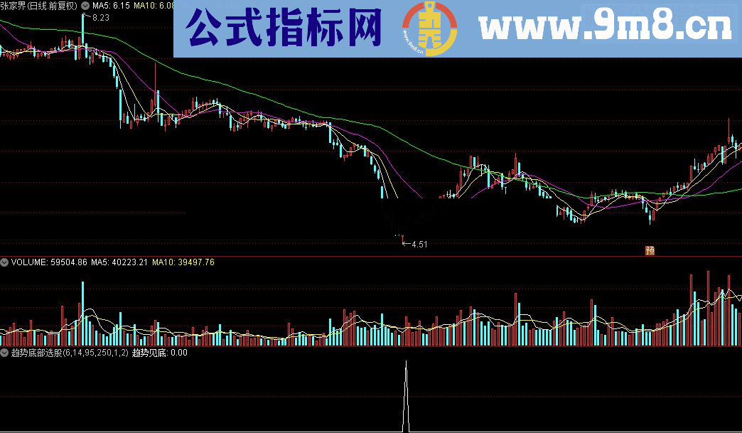 通达信趋势底部公式源码贴图